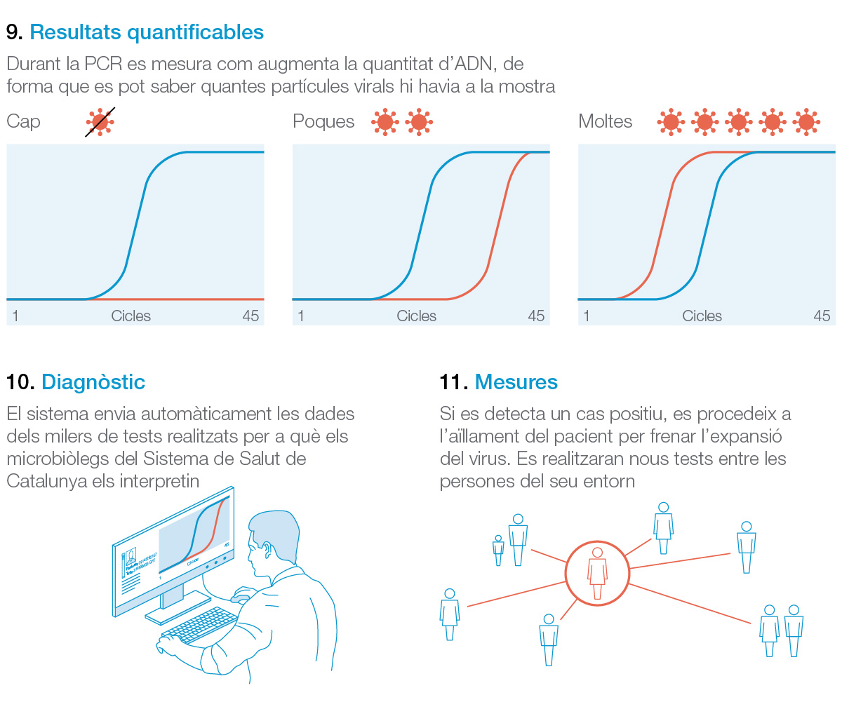 Cómo se cuantifican los resultados del test de PCR para diagnosticar el coronavirus