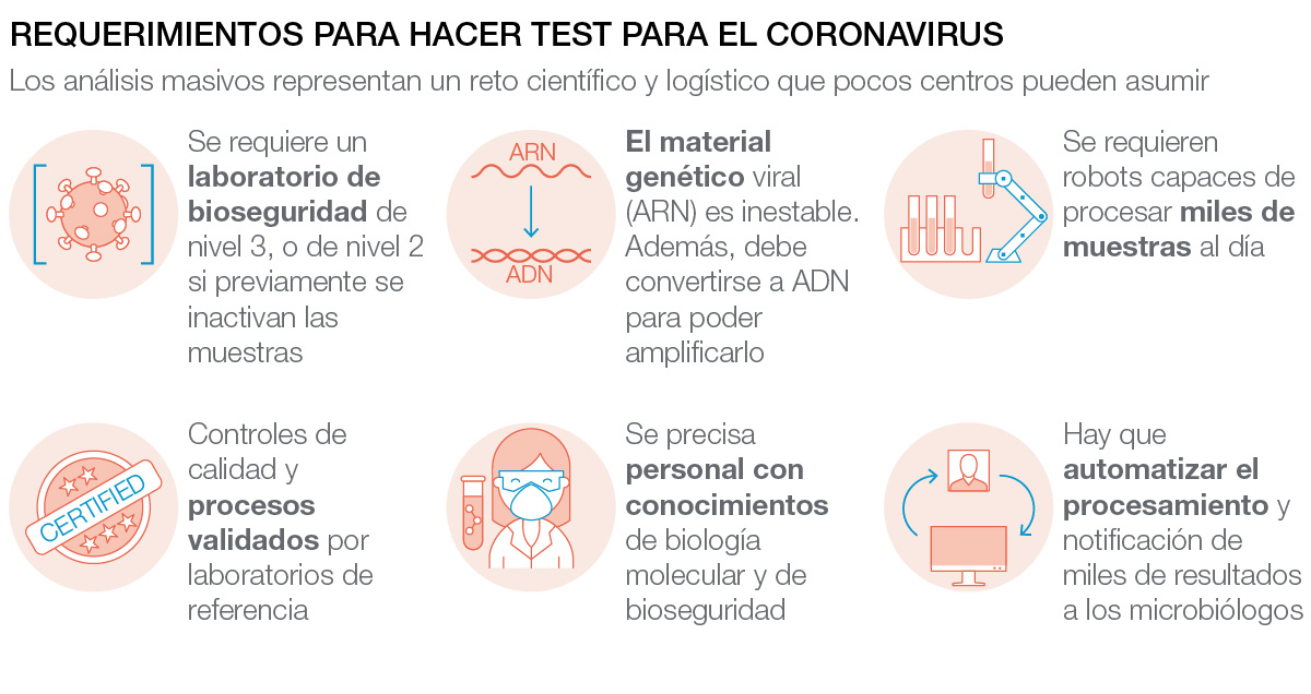 Requerimientos para realizar el test de PCR para el coronavirus