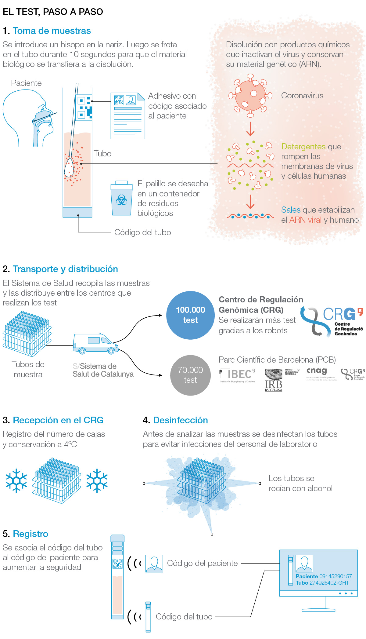 Toma de muestra nasofaríngea para realizar el text de PCR para el coronavirus en el Centro de Regulación Genómica, en Barcelona