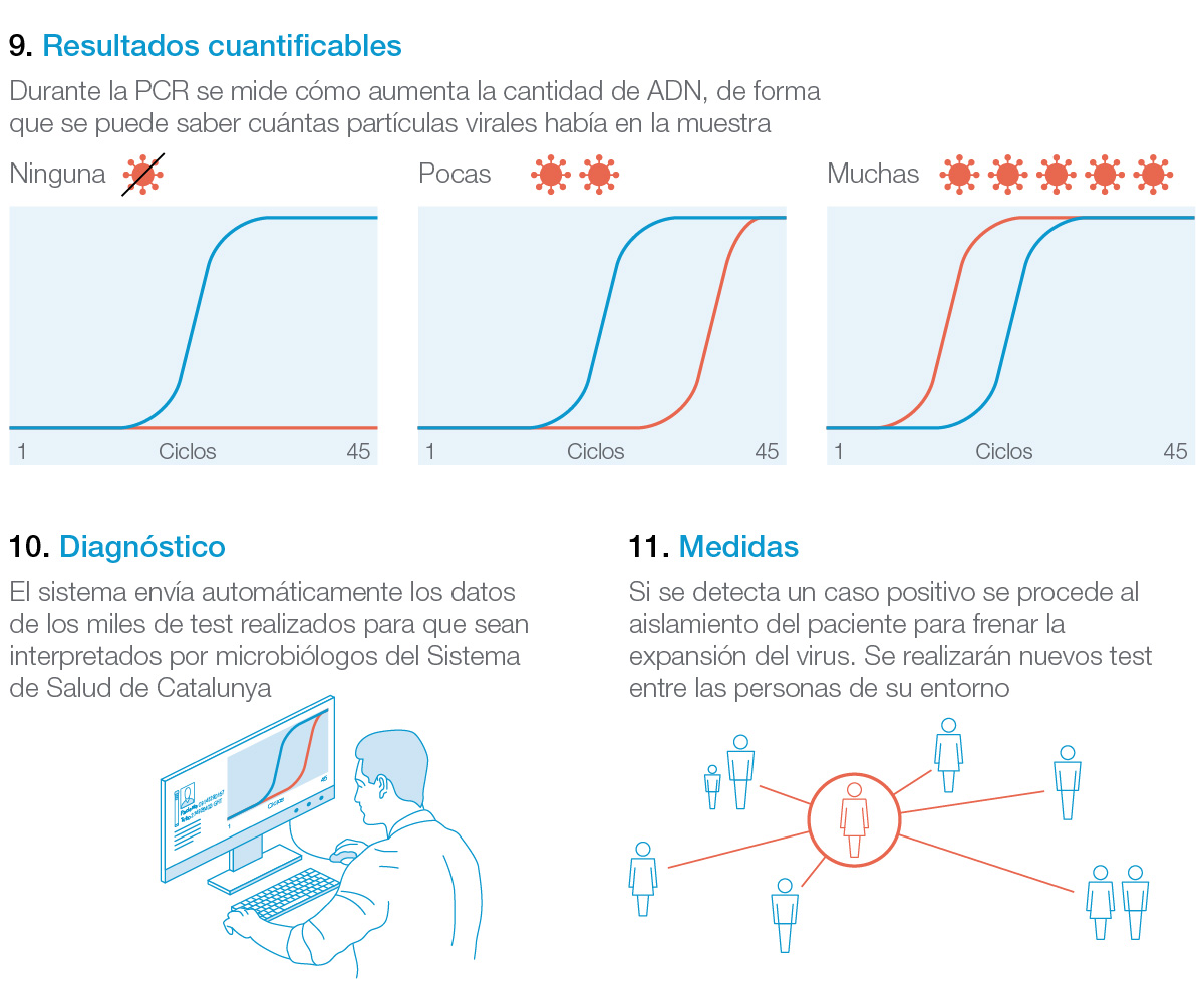 Cómo se cuantifican los resultados del test de PCR para diagnosticar el coronavirus