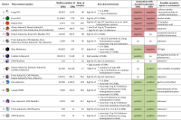 Tumour types that form together ≥50% of the cluster are listed. The key characteristics are those features with the strongest significantly negative or positive association with the cluster.